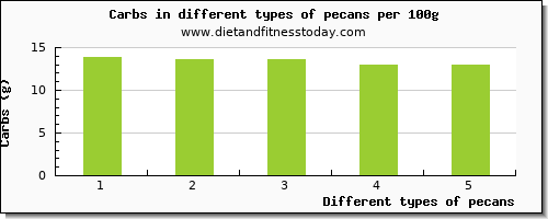 pecans nutritional value per 100g