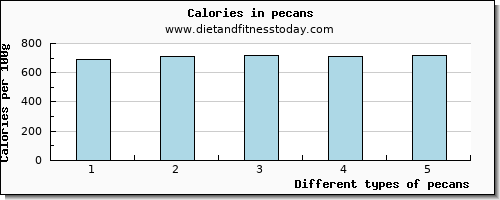 pecans cholesterol per 100g