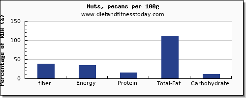 fiber and nutrition facts in pecans per 100g