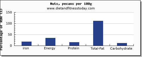 iron and nutrition facts in pecans per 100g