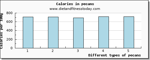 pecans lysine per 100g