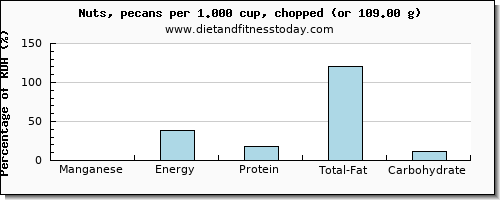 manganese and nutritional content in pecans