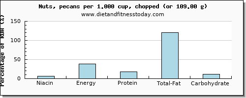 niacin and nutritional content in pecans