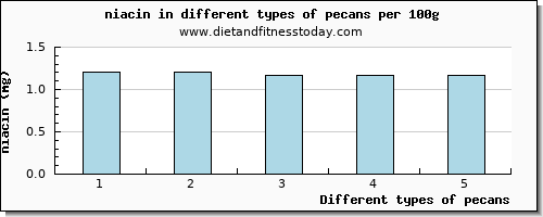 pecans niacin per 100g