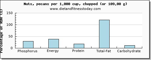 phosphorus and nutritional content in pecans