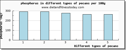pecans phosphorus per 100g