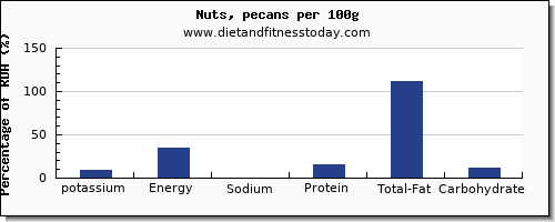 potassium and nutrition facts in pecans per 100g