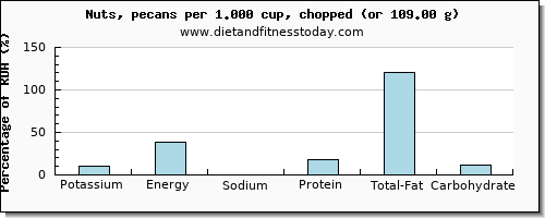 potassium and nutritional content in pecans