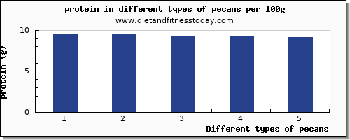 pecans nutritional value per 100g