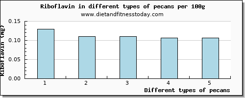 pecans riboflavin per 100g