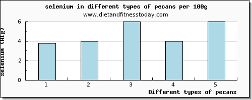 pecans selenium per 100g
