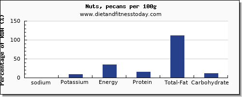 sodium and nutrition facts in pecans per 100g