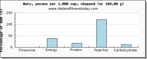 threonine and nutritional content in pecans