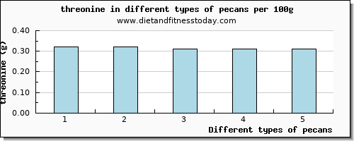 pecans threonine per 100g