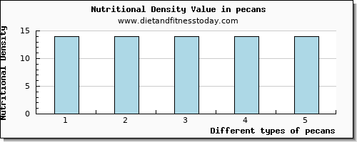 pecans vitamin d per 100g