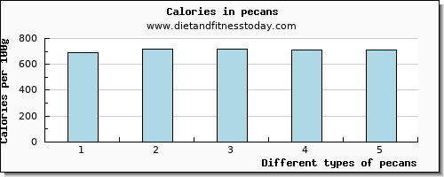 pecans water per 100g