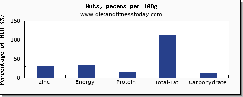 zinc and nutrition facts in pecans per 100g