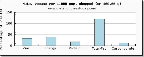 zinc and nutritional content in pecans