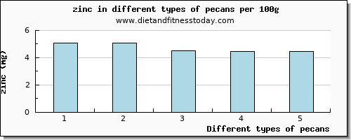 pecans zinc per 100g