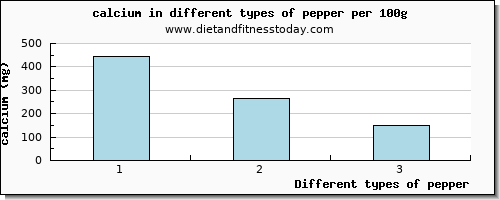 pepper calcium per 100g