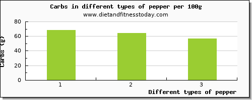 pepper carbs per 100g