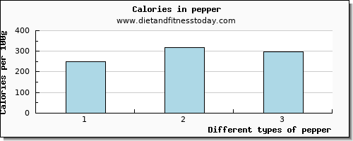 pepper cholesterol per 100g