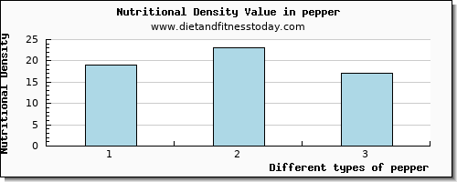 pepper cholesterol per 100g