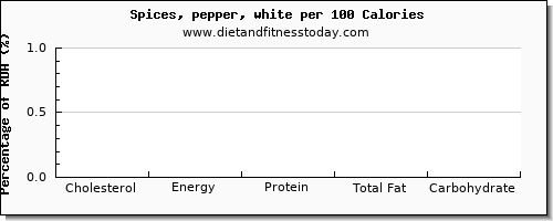 cholesterol and nutrition facts in pepper per 100 calories