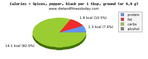 fiber, calories and nutritional content in pepper
