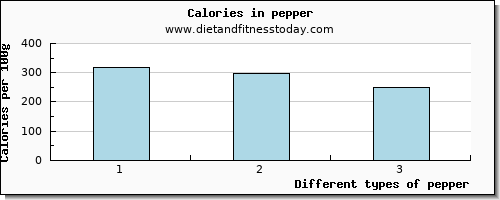 pepper fiber per 100g