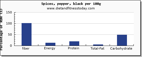 fiber and nutrition facts in pepper per 100g