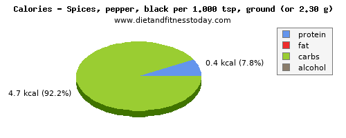 glucose, calories and nutritional content in pepper