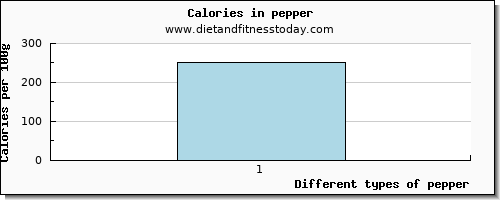 pepper glucose per 100g