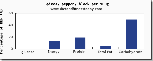 glucose and nutrition facts in pepper per 100g