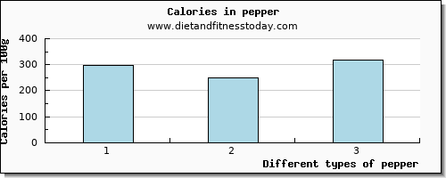 pepper iron per 100g