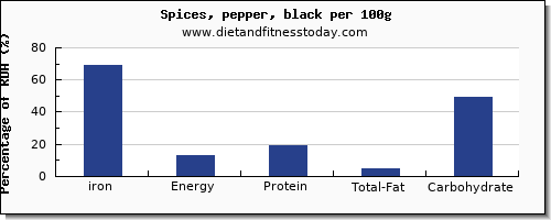 iron and nutrition facts in pepper per 100g