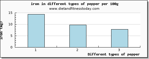 pepper iron per 100g