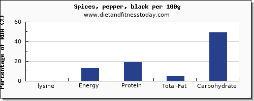 lysine and nutrition facts in pepper per 100g
