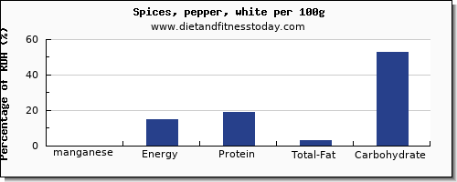 manganese and nutrition facts in pepper per 100g