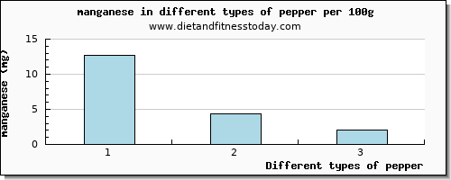 pepper manganese per 100g