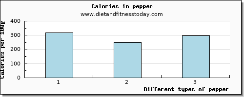 pepper niacin per 100g