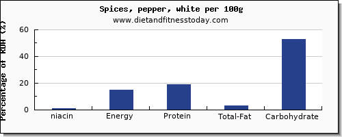 niacin and nutrition facts in pepper per 100g