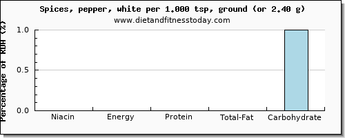 niacin and nutritional content in pepper