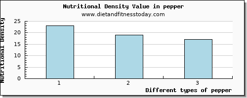 pepper niacin per 100g