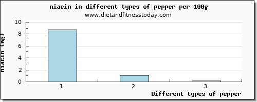 pepper niacin per 100g