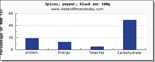 protein and nutrition facts in pepper per 100g