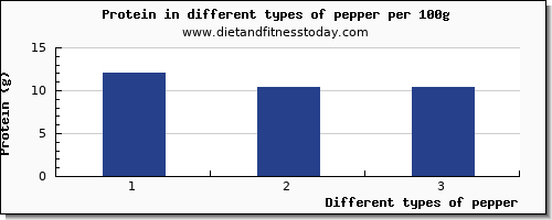 pepper protein per 100g