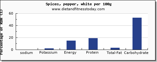 sodium and nutrition facts in pepper per 100g