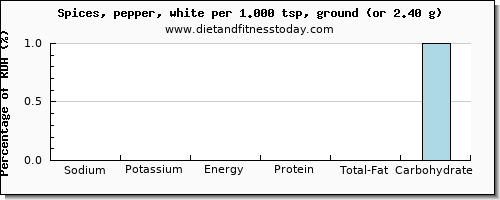 sodium and nutritional content in pepper