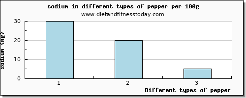 pepper sodium per 100g
